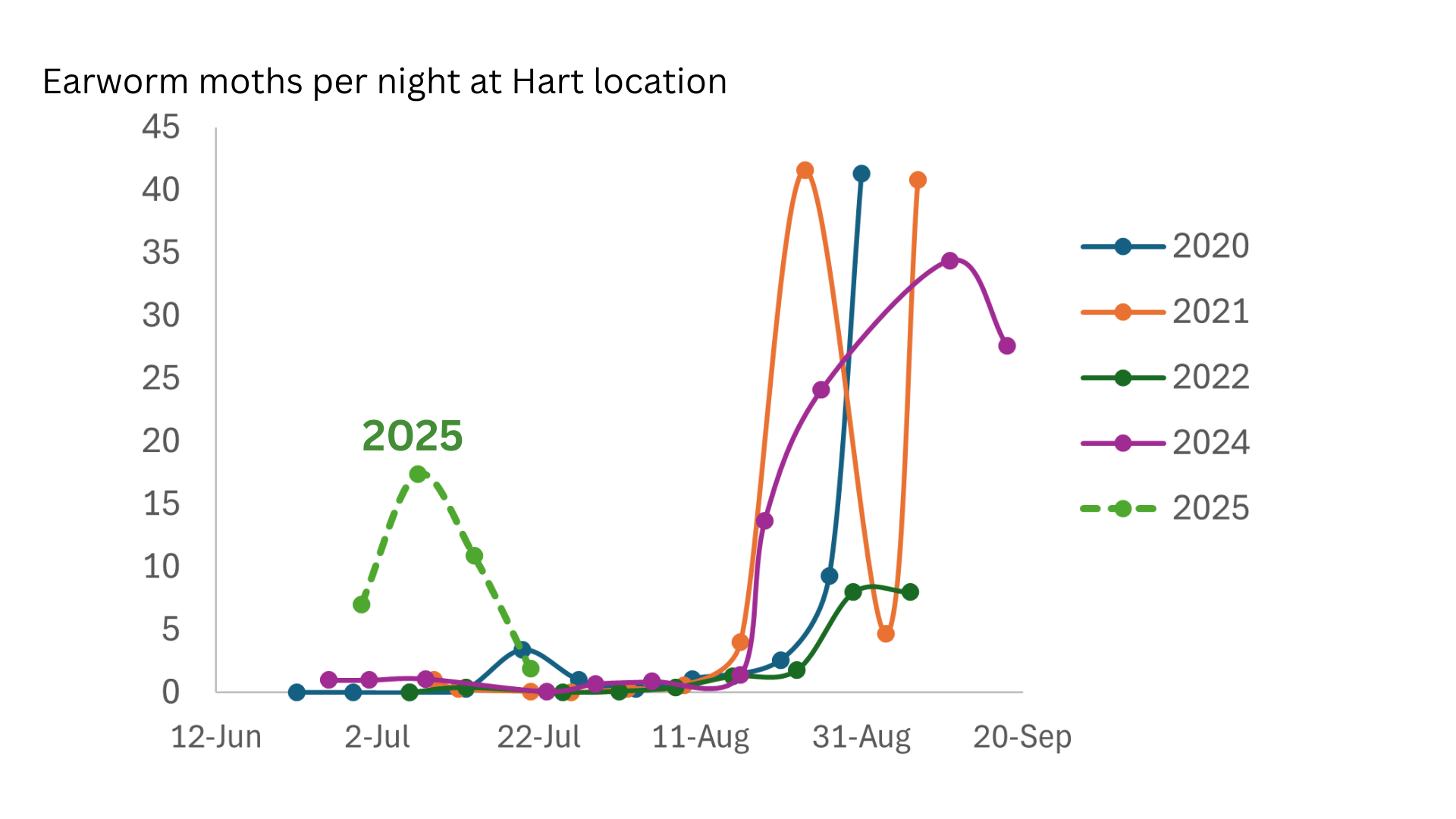 Line chart showing nightly captures of earworm moths at the Hart, Michigan location from mid-June to mid-September across multiple years. The 2025 line (green dashed) shows an early spike in July, unlike previous years where peaks occurred in August or September.